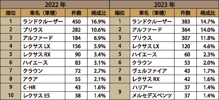 車両盗難ランキング