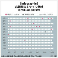 【Infographie】北朝鮮のミサイル発射