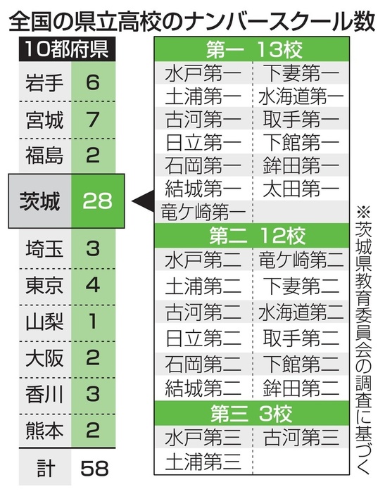 全国の県立高校のナンバースクール数