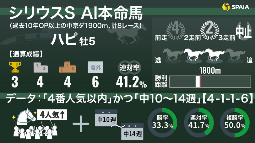 2024年シリウスステークス AI本命馬ハピ