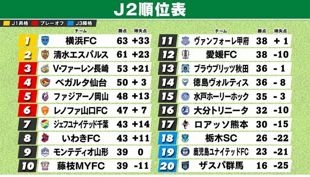 9月1日終了時の暫定J2順位表　※清水＆徳島が1試合未消化