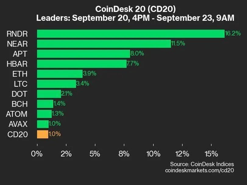 レンダートークン、ニアプロトコルが上昇：CoinDesk 20 パフォーマンスアップデート