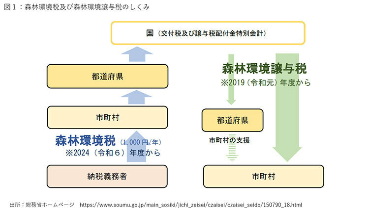 森林環境税と森林環境譲与税の仕組み（出典：総務省）