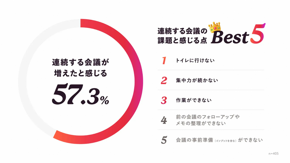 連続する会議が増えたと感じるか／連続する会議の課題と感じる点 ベスト5