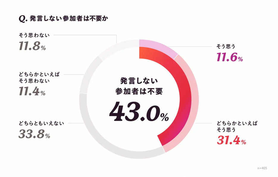 会議中に発言しない参加者は不要か