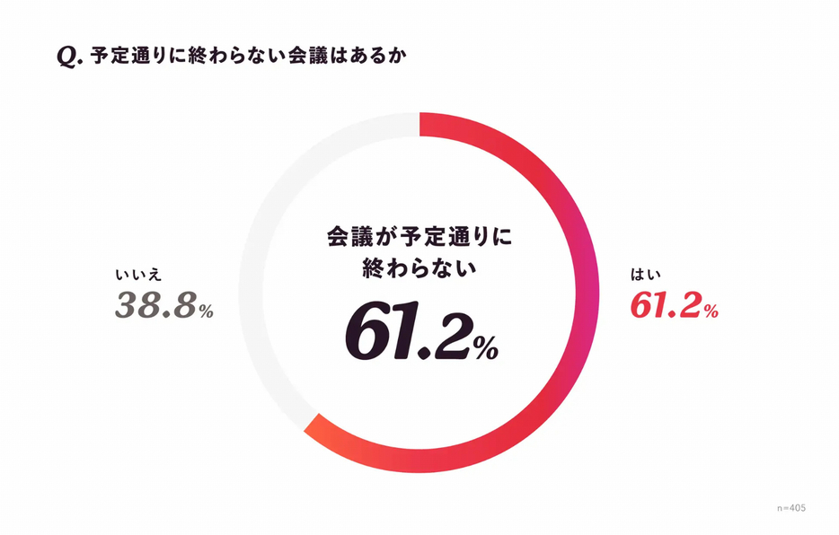 予定通りに終わらない会議はあるか