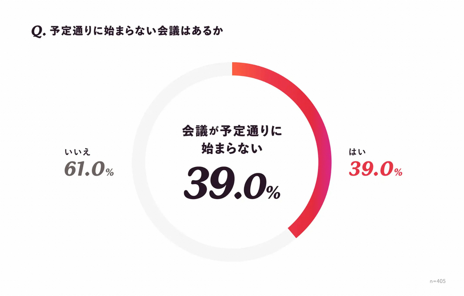 予定通りに始まらない会議はあるか