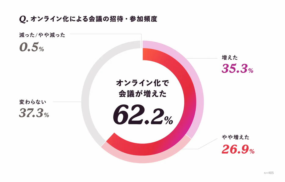 オンライン化による会議の招待・参加頻度