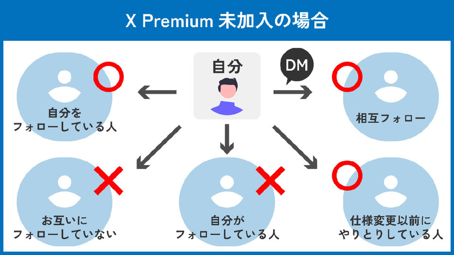 DM送信可能な条件