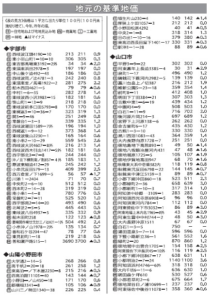 地元の基準地価