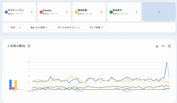 「ボラティリティ」「Volatility」「価格変動」「高速取引」の過去1年間の人気度（Googleトレンド）