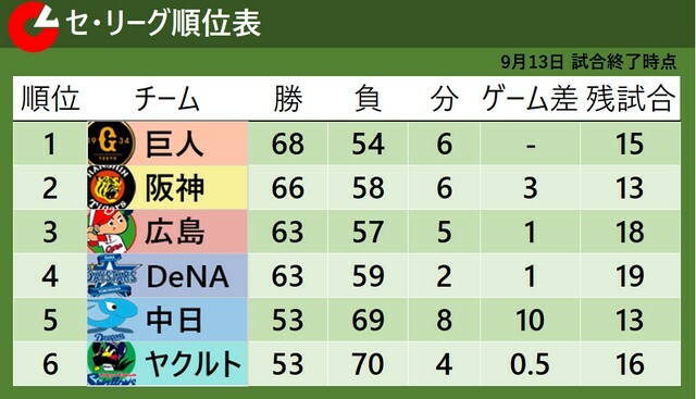 9月13日試合終了時点のセ・リーグ順位表