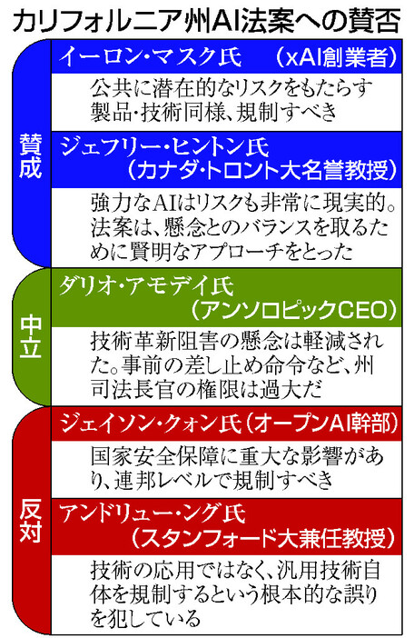 カリフォルニア州ＡＩ法案への賛否
