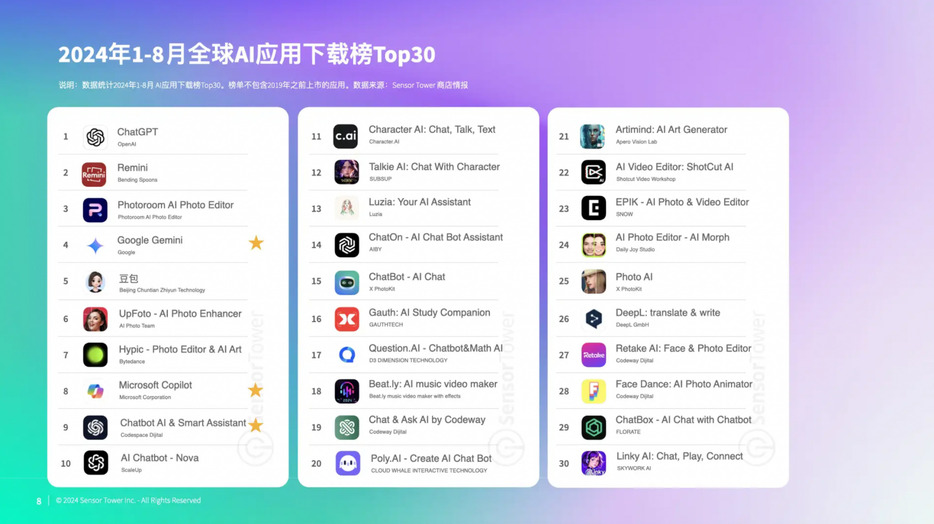世界AIアプリ ダウンロード数のトップ30 (米調査会社センサータワー発表)