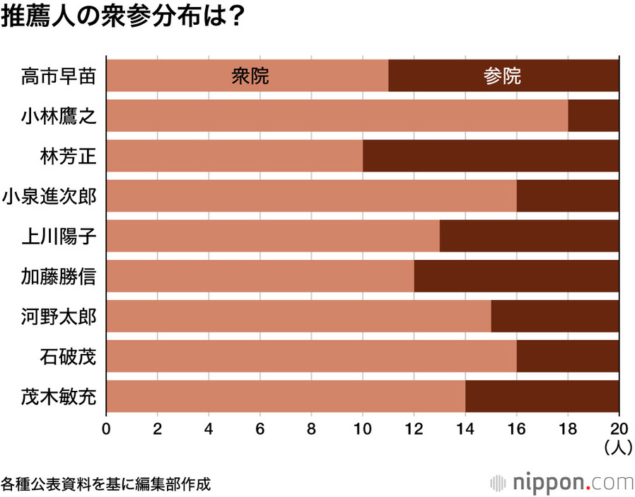 推薦人の衆参分布は？