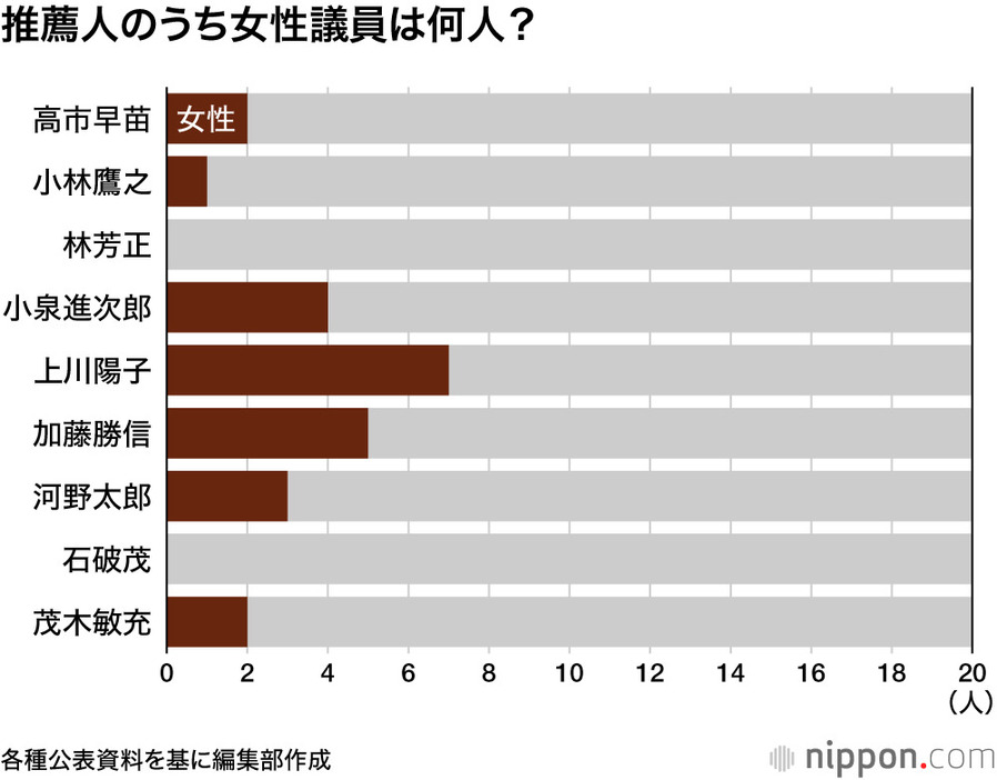 推薦人のうち女性議員は何人？