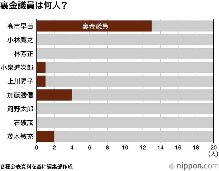 裏金議員は何人？