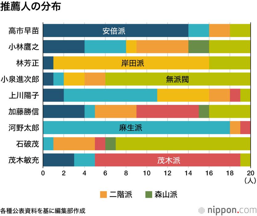 推薦人の分布