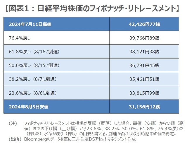 ［図表1］日経平均株価のフィボナッチ・リトレースメント