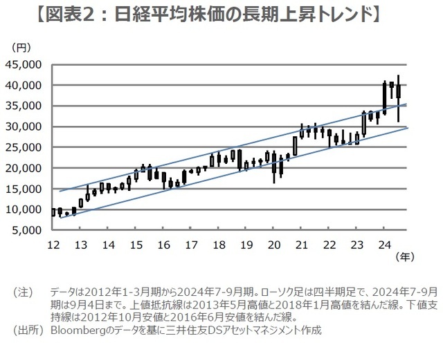 ［図表2］日経平均株価の長期上昇トレンド