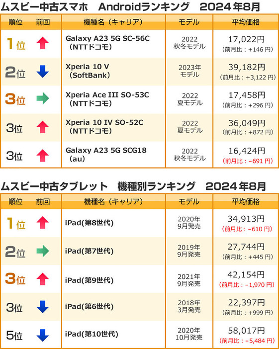 前月5位以下であった「Xperia 10 IV SO-52C（NTTドコモ）」と「Galaxy A23 5G SCG18（au）」がランクインするなど、短いスパンで商品が入れ替わる傾向にあることがわかります（ムスビー調べ）