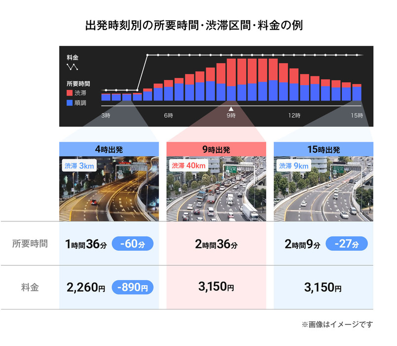 ルート探索後に渋滞予測を加味した所要時間情報を確認できる