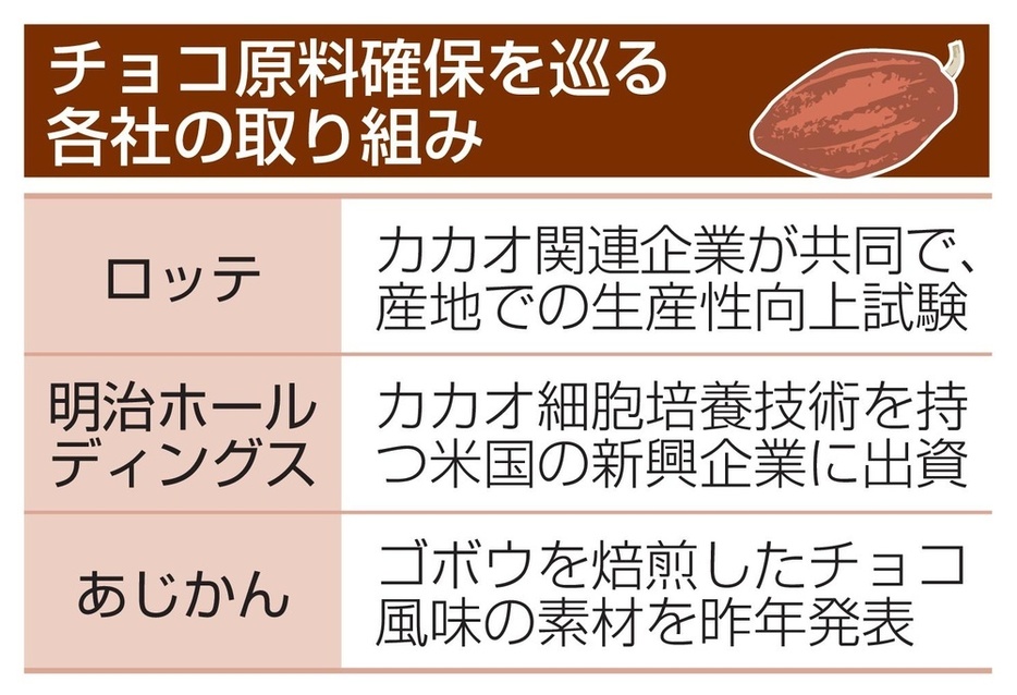 チョコ原料確保を巡る各社の取り組み