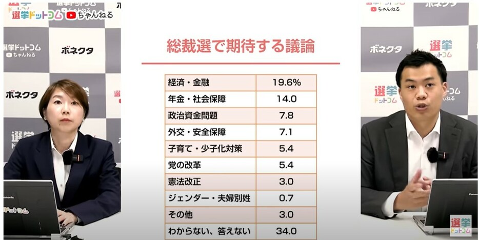 自民党総裁選で期待する議論のトップは経済・金融！