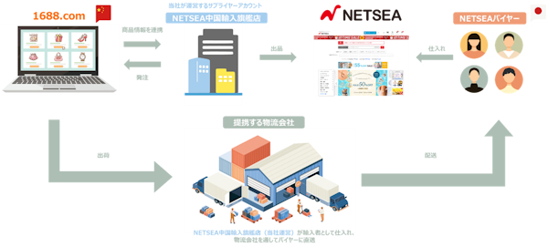 通常の商品仕入れと同じ流れで中国商品の仕入れを行うことができる