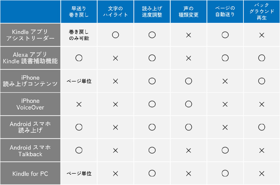 読み上げ機能比較