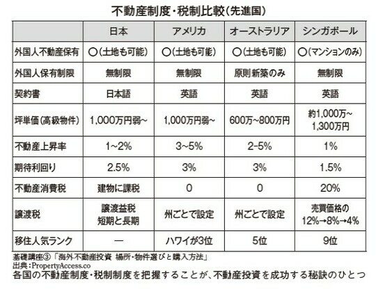 ［図表1］不動産制度・税制比較（先進国） 出所：『モンゴルがいま熱い！ モンゴル不動産投資をおススメするこれだけの理由』（WAC）