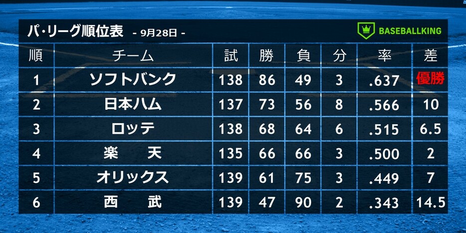 9月28日終了時点のパ・リーグ順位表