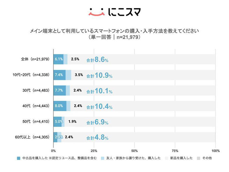 「メイン端末として利用しているスマートフォンの購入・入手方法」では、全体の8.6％、10代～40代の約10％が中古で購入・入手していることがわかりました（「にこスマ」調べ）