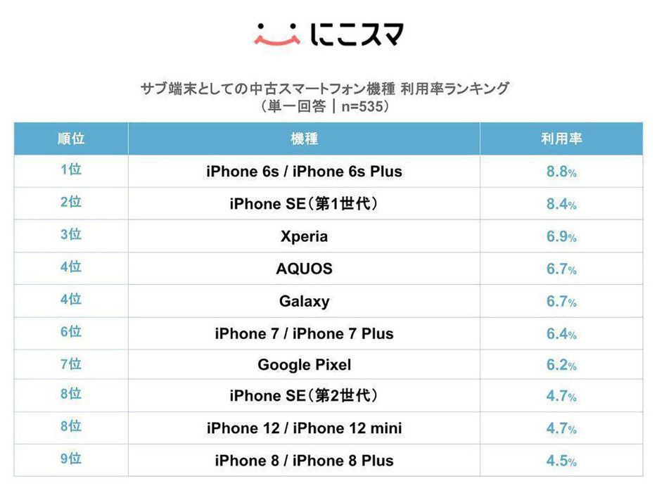 サブ端末として利用している機種として最も多かった回答は「iPhone 6s / iPhone 6s Plus」の8.8％でした（「にこスマ」調べ）