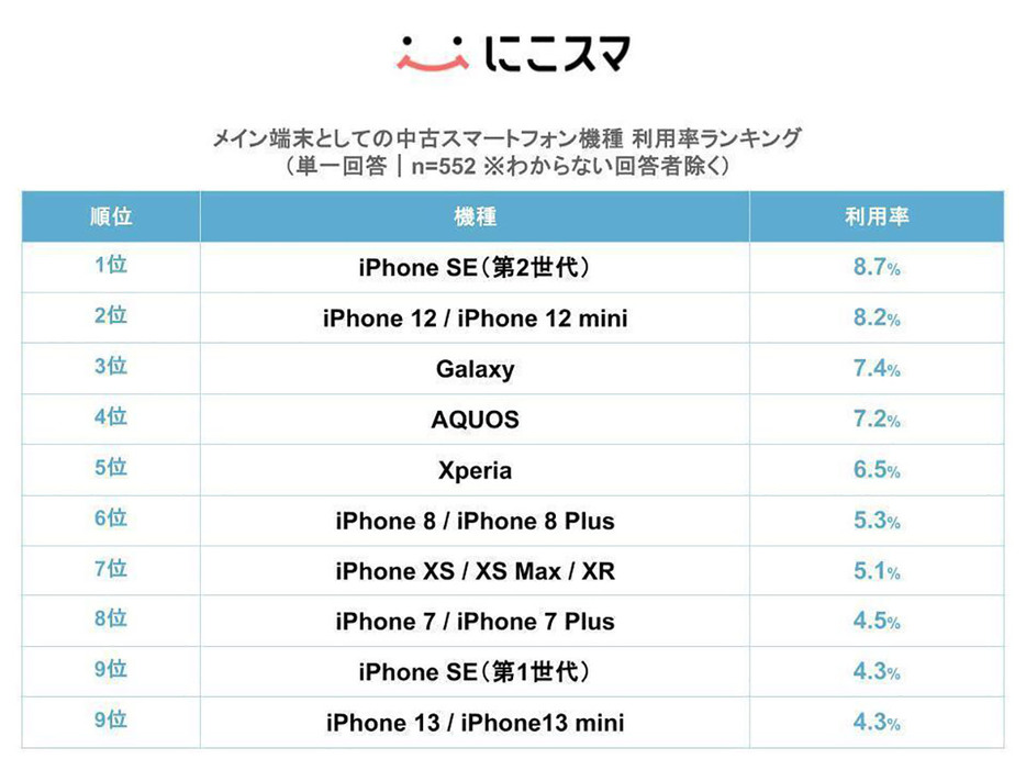 利用している中古スマートフォンの機種で最も利用者が多かったのは「iPhone SE（第2世代）」の8.7％でした（「にこスマ」調べ）