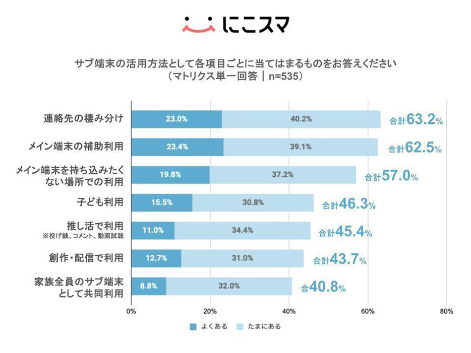 サブ端末の活用方法として最も多かった回答は「連絡先の棲み分け」の63.2％、僅差の2位が「メイン端末の補助利用」の62.5％でした（「にこスマ」調べ）