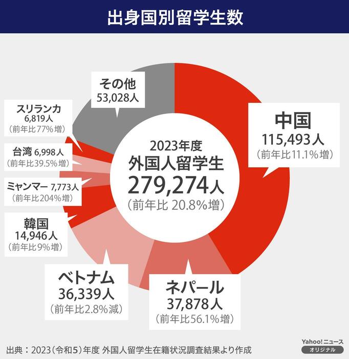 出身国別の留学生数