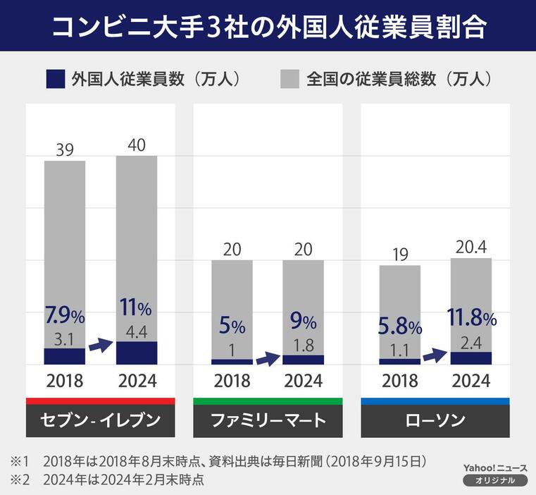 コンビニ大手3社の外国人従業員割合