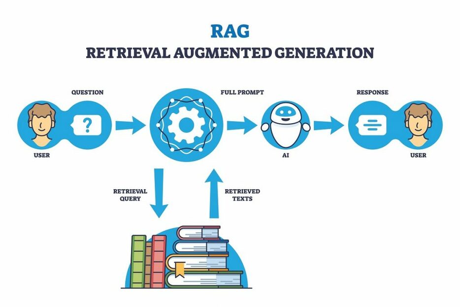 生成AIの検索アプローチ、従来の「RAG」