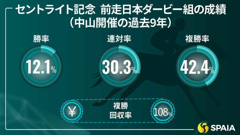 セントライト記念の前走クラス別成績（中山開催の過去9年）