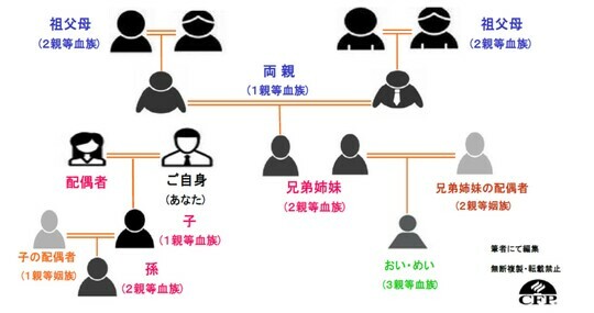 ［図表1］配偶者or2親等内の血族の範囲 出所：筆者作成