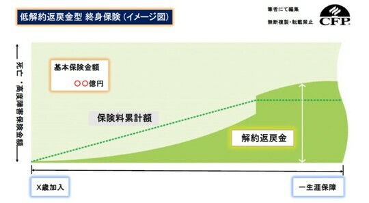 ［図表5］低解約返戻金型終身保険（イメージ図） 出所：筆者作成