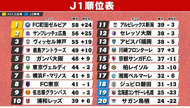 9月18日終了時のJ1順位表