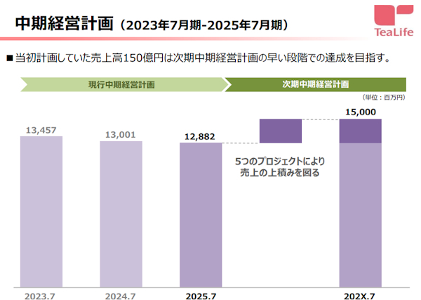 若年層開拓や越境EC拡充などで売り上げを積み上げ売上高150億円達成をめざす（画像はIR資料から編集部がキャプチャ）