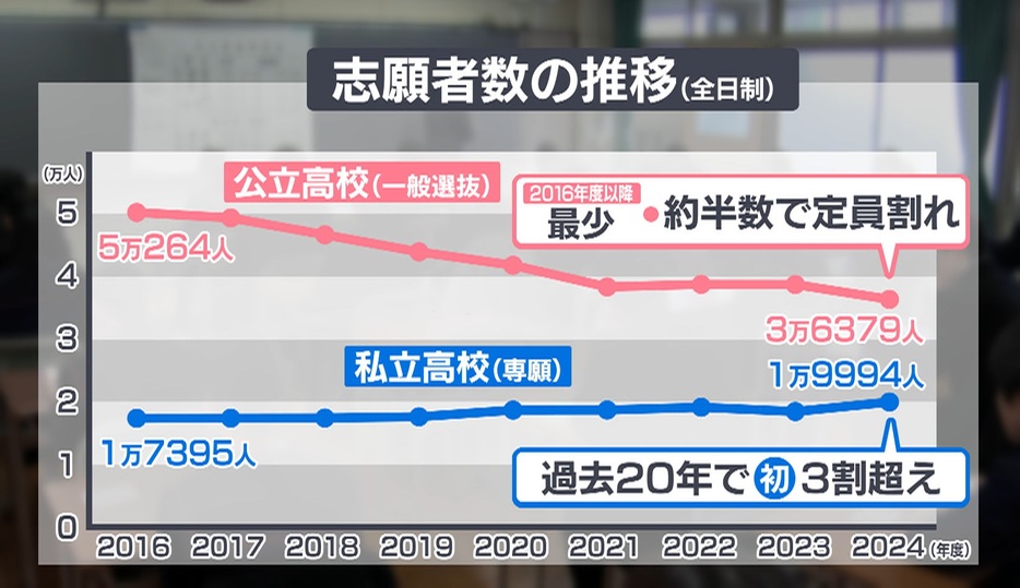 志願者数の推移（全日制）