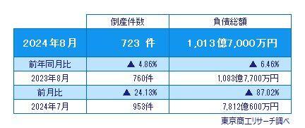 2024年8月の倒産