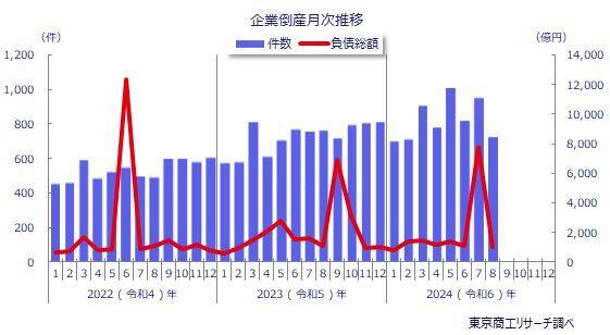 企業倒産月次推移