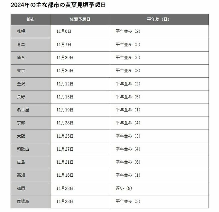 2024年の主な都市の黄葉見頃予想日