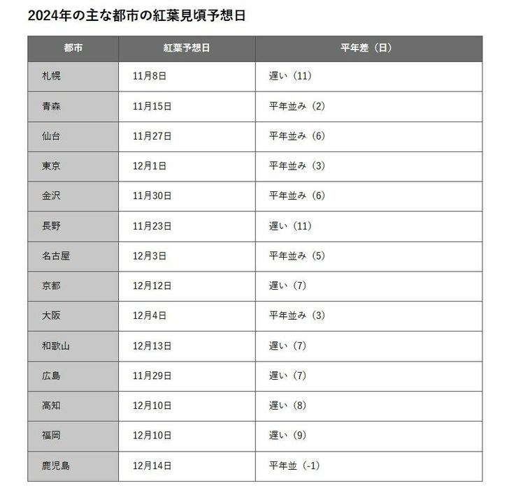 2024年の主な都市の紅葉見頃予想日