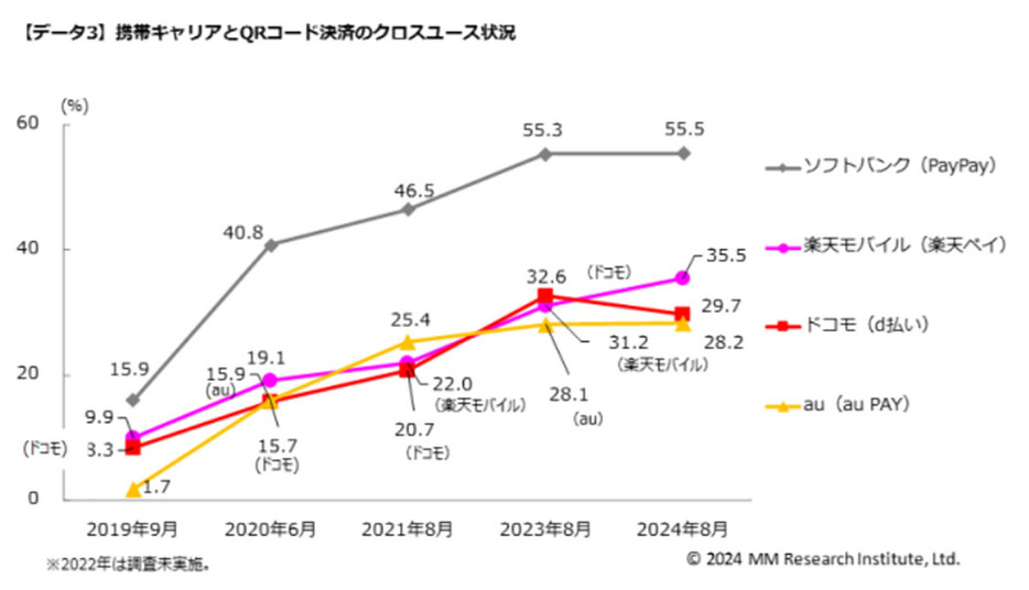 「ドコモ（d払い）」は前回調査時より2.9ポイント減（「MM総研」調べ）